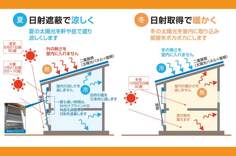023_自然の恵みを活かすパッシブデザインol