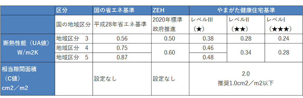 「やまがた健康住宅基準」と国の省エネ基準やZEHの基準との比較